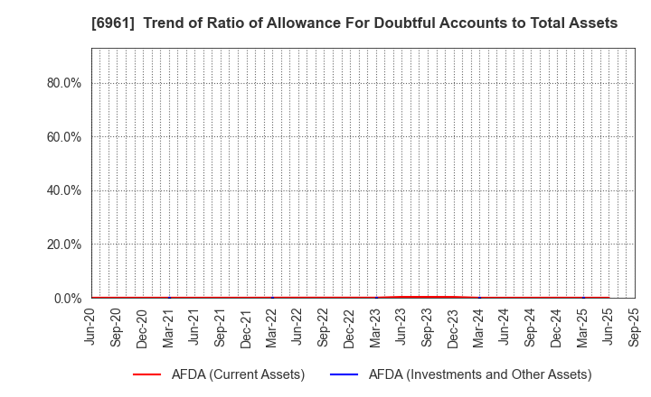 6961 ENPLAS CORPORATION: Trend of Ratio of Allowance For Doubtful Accounts to Total Assets