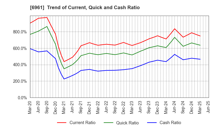 6961 ENPLAS CORPORATION: Trend of Current, Quick and Cash Ratio