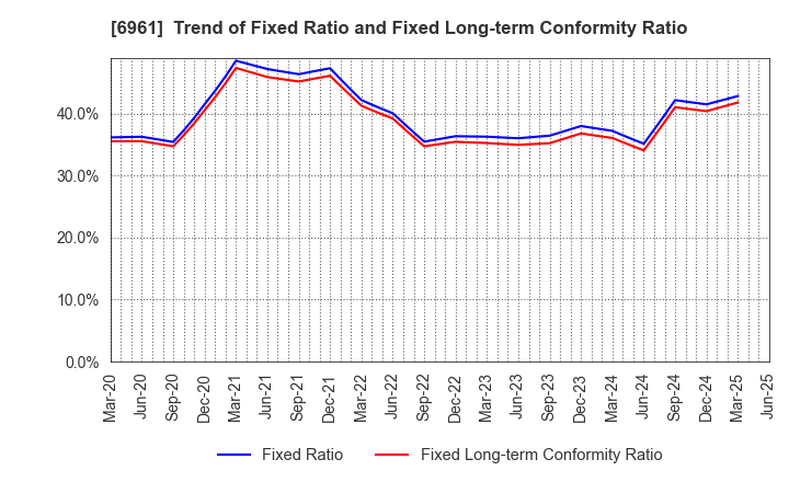 6961 ENPLAS CORPORATION: Trend of Fixed Ratio and Fixed Long-term Conformity Ratio
