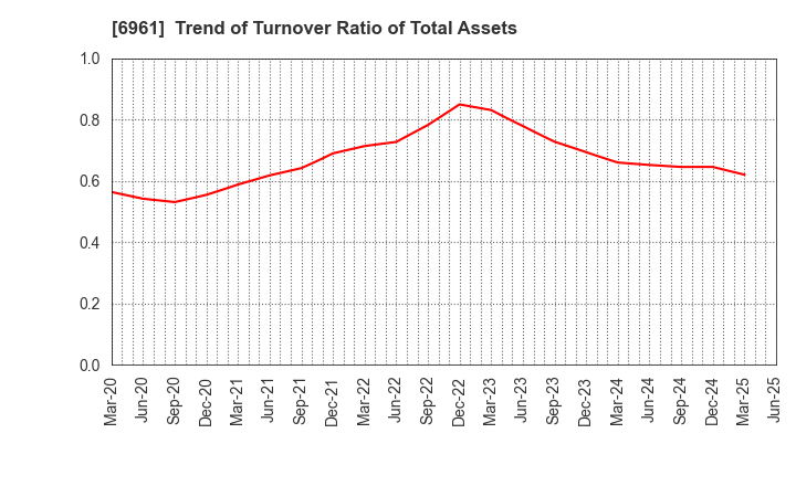 6961 ENPLAS CORPORATION: Trend of Turnover Ratio of Total Assets