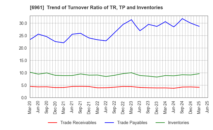 6961 ENPLAS CORPORATION: Trend of Turnover Ratio of TR, TP and Inventories