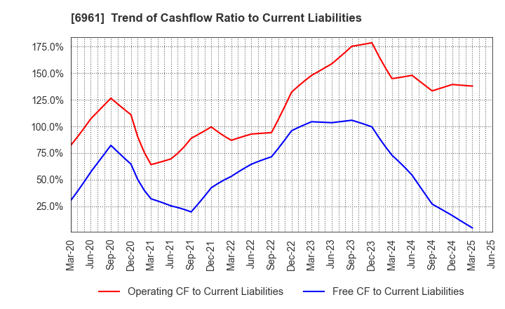 6961 ENPLAS CORPORATION: Trend of Cashflow Ratio to Current Liabilities