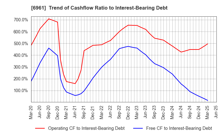 6961 ENPLAS CORPORATION: Trend of Cashflow Ratio to Interest-Bearing Debt