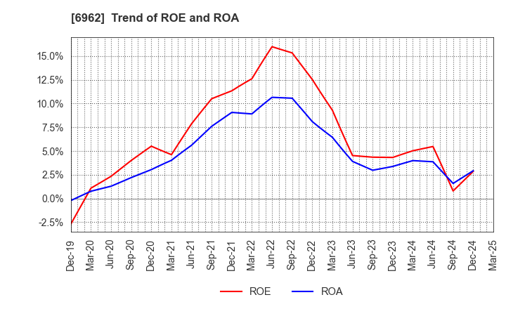 6962 DAISHINKU CORP.: Trend of ROE and ROA
