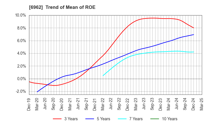 6962 DAISHINKU CORP.: Trend of Mean of ROE