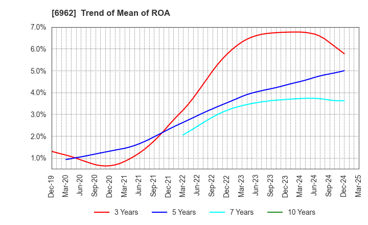 6962 DAISHINKU CORP.: Trend of Mean of ROA