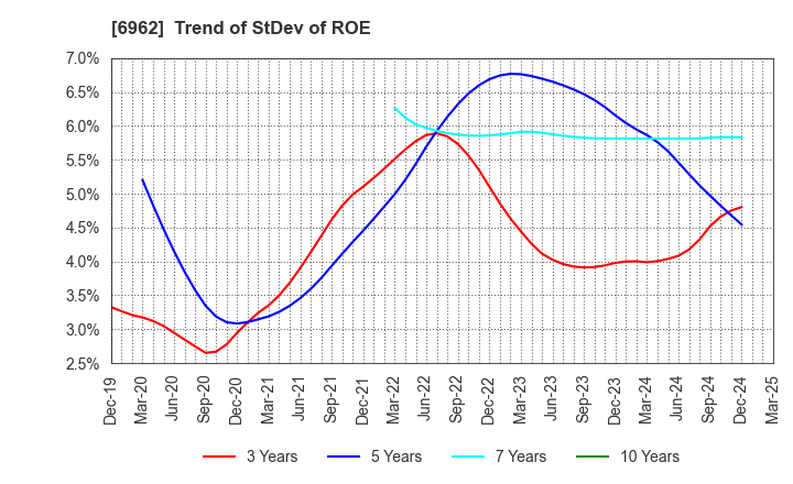 6962 DAISHINKU CORP.: Trend of StDev of ROE