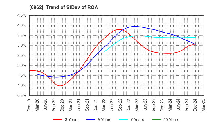 6962 DAISHINKU CORP.: Trend of StDev of ROA