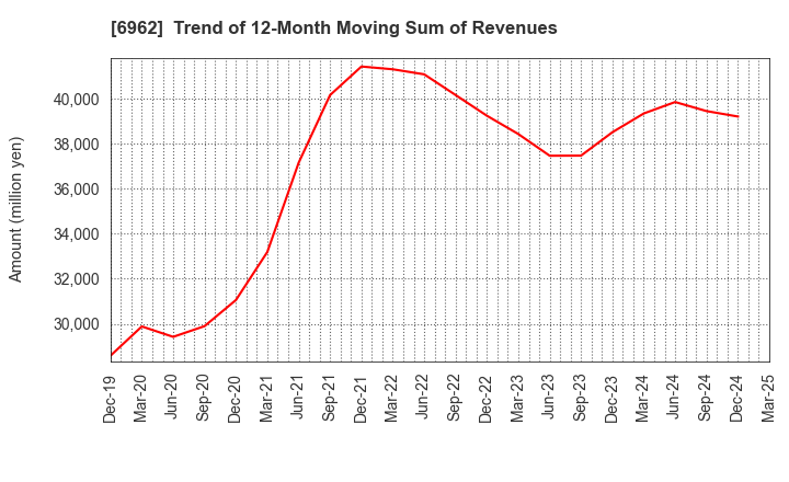 6962 DAISHINKU CORP.: Trend of 12-Month Moving Sum of Revenues