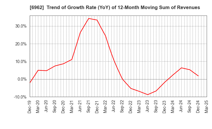 6962 DAISHINKU CORP.: Trend of Growth Rate (YoY) of 12-Month Moving Sum of Revenues