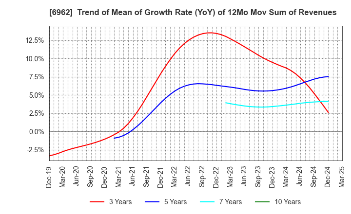 6962 DAISHINKU CORP.: Trend of Mean of Growth Rate (YoY) of 12Mo Mov Sum of Revenues