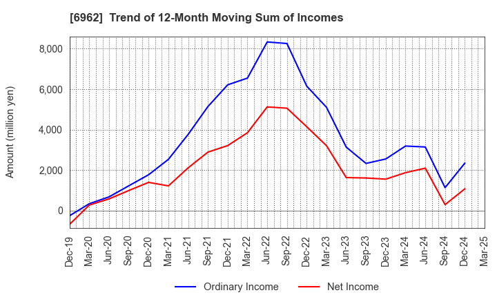 6962 DAISHINKU CORP.: Trend of 12-Month Moving Sum of Incomes