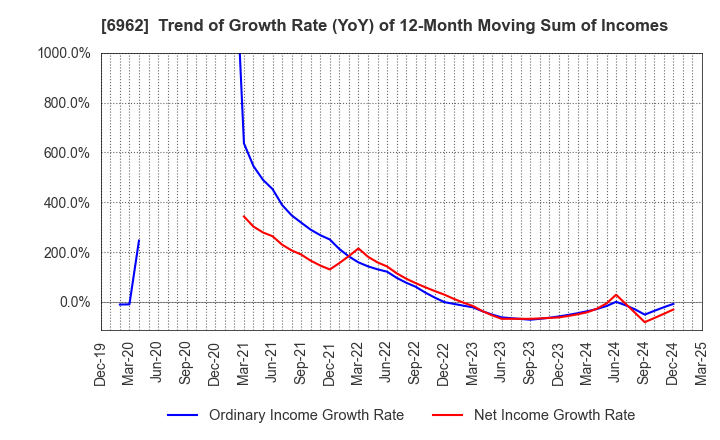 6962 DAISHINKU CORP.: Trend of Growth Rate (YoY) of 12-Month Moving Sum of Incomes