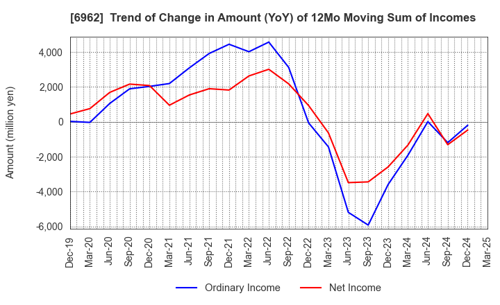 6962 DAISHINKU CORP.: Trend of Change in Amount (YoY) of 12Mo Moving Sum of Incomes