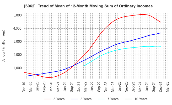 6962 DAISHINKU CORP.: Trend of Mean of 12-Month Moving Sum of Ordinary Incomes