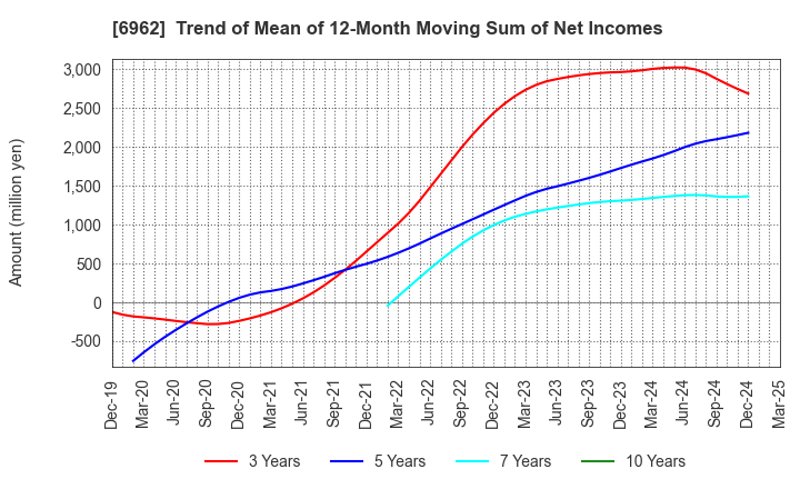 6962 DAISHINKU CORP.: Trend of Mean of 12-Month Moving Sum of Net Incomes