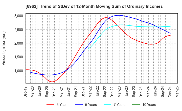 6962 DAISHINKU CORP.: Trend of StDev of 12-Month Moving Sum of Ordinary Incomes