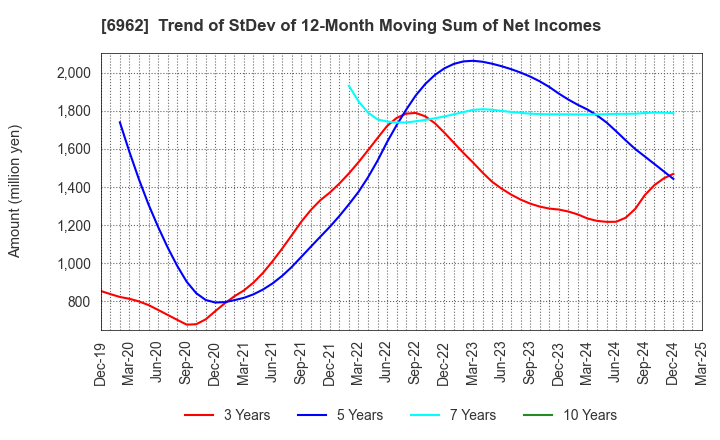 6962 DAISHINKU CORP.: Trend of StDev of 12-Month Moving Sum of Net Incomes