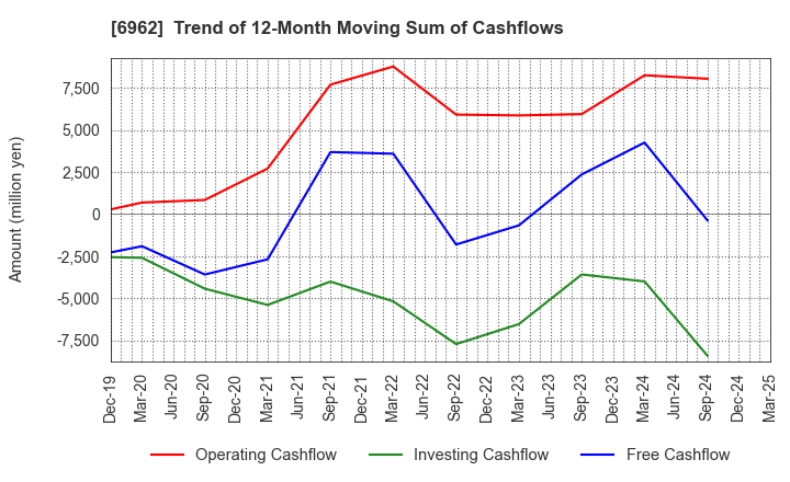 6962 DAISHINKU CORP.: Trend of 12-Month Moving Sum of Cashflows