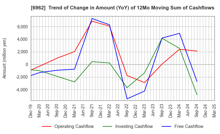 6962 DAISHINKU CORP.: Trend of Change in Amount (YoY) of 12Mo Moving Sum of Cashflows