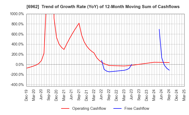 6962 DAISHINKU CORP.: Trend of Growth Rate (YoY) of 12-Month Moving Sum of Cashflows