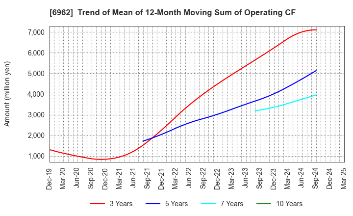 6962 DAISHINKU CORP.: Trend of Mean of 12-Month Moving Sum of Operating CF