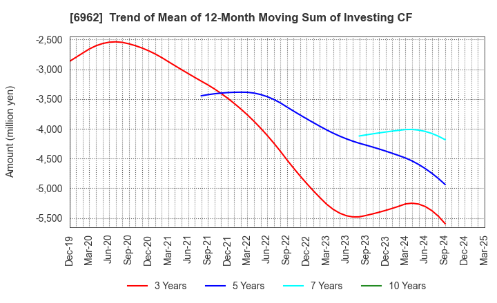 6962 DAISHINKU CORP.: Trend of Mean of 12-Month Moving Sum of Investing CF