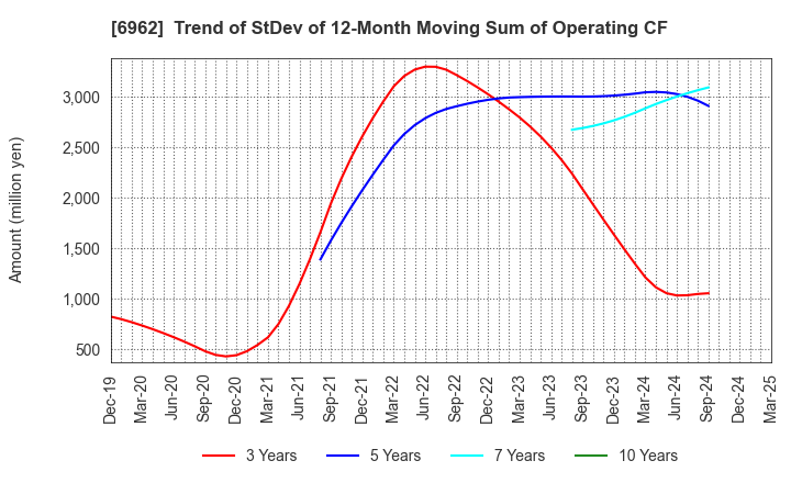 6962 DAISHINKU CORP.: Trend of StDev of 12-Month Moving Sum of Operating CF