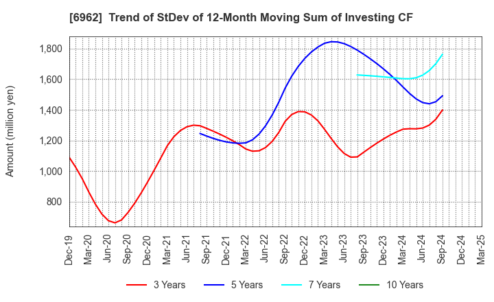 6962 DAISHINKU CORP.: Trend of StDev of 12-Month Moving Sum of Investing CF