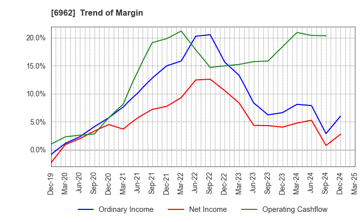 6962 DAISHINKU CORP.: Trend of Margin