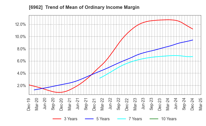 6962 DAISHINKU CORP.: Trend of Mean of Ordinary Income Margin