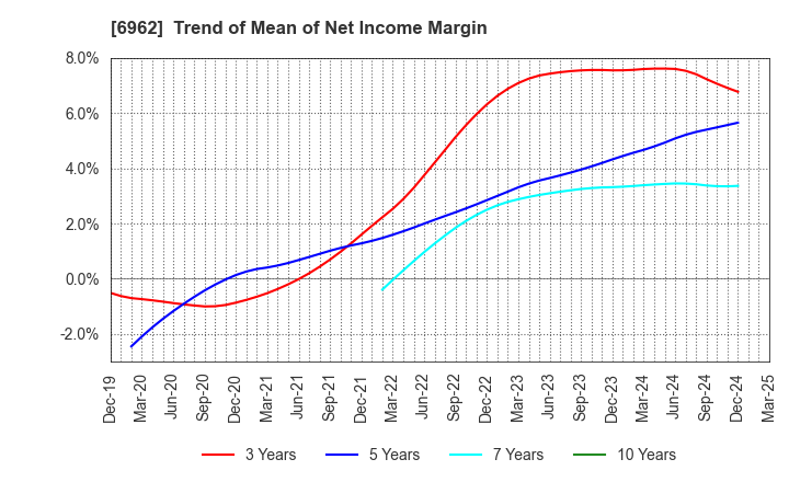 6962 DAISHINKU CORP.: Trend of Mean of Net Income Margin