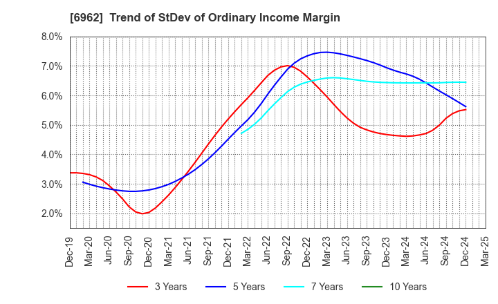 6962 DAISHINKU CORP.: Trend of StDev of Ordinary Income Margin