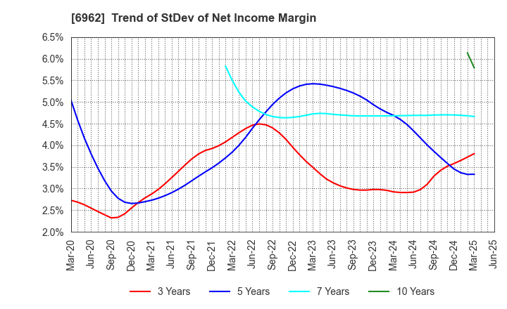 6962 DAISHINKU CORP.: Trend of StDev of Net Income Margin