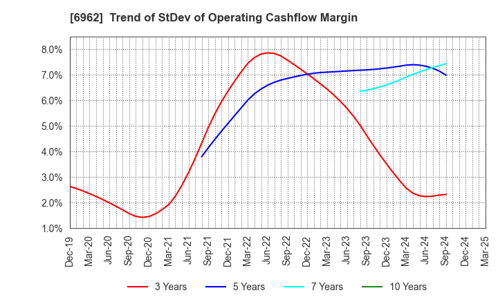 6962 DAISHINKU CORP.: Trend of StDev of Operating Cashflow Margin
