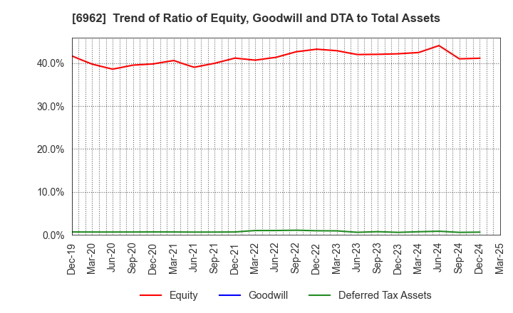 6962 DAISHINKU CORP.: Trend of Ratio of Equity, Goodwill and DTA to Total Assets