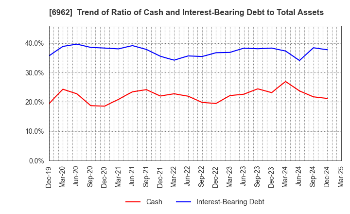 6962 DAISHINKU CORP.: Trend of Ratio of Cash and Interest-Bearing Debt to Total Assets