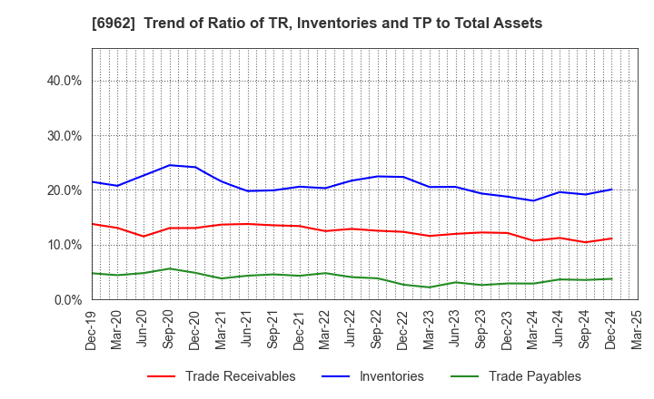 6962 DAISHINKU CORP.: Trend of Ratio of TR, Inventories and TP to Total Assets