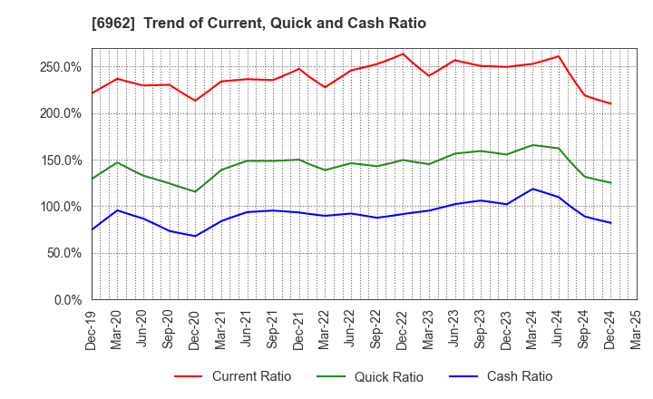 6962 DAISHINKU CORP.: Trend of Current, Quick and Cash Ratio