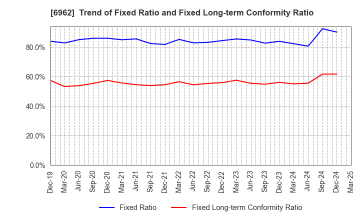 6962 DAISHINKU CORP.: Trend of Fixed Ratio and Fixed Long-term Conformity Ratio
