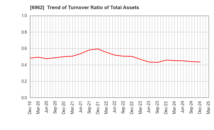 6962 DAISHINKU CORP.: Trend of Turnover Ratio of Total Assets