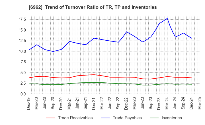 6962 DAISHINKU CORP.: Trend of Turnover Ratio of TR, TP and Inventories