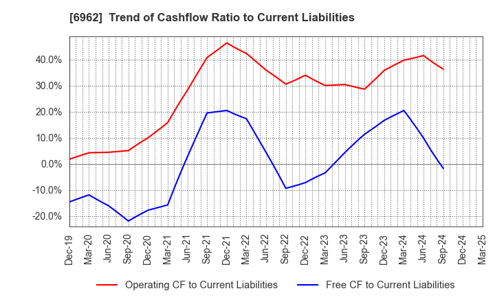 6962 DAISHINKU CORP.: Trend of Cashflow Ratio to Current Liabilities