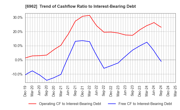 6962 DAISHINKU CORP.: Trend of Cashflow Ratio to Interest-Bearing Debt