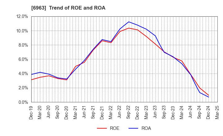 6963 ROHM COMPANY LIMITED: Trend of ROE and ROA