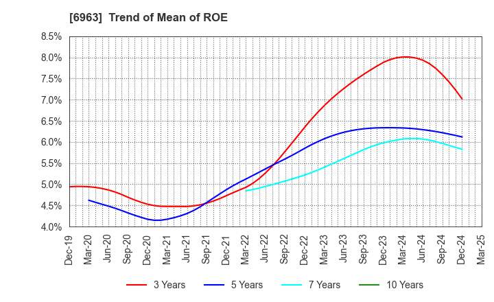 6963 ROHM COMPANY LIMITED: Trend of Mean of ROE