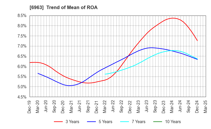 6963 ROHM COMPANY LIMITED: Trend of Mean of ROA