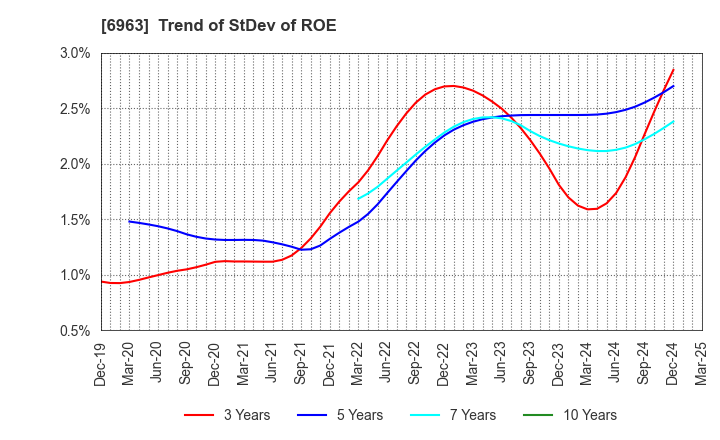 6963 ROHM COMPANY LIMITED: Trend of StDev of ROE