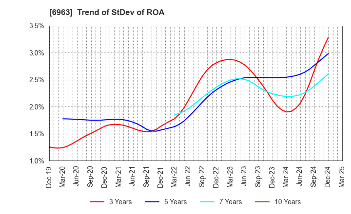 6963 ROHM COMPANY LIMITED: Trend of StDev of ROA