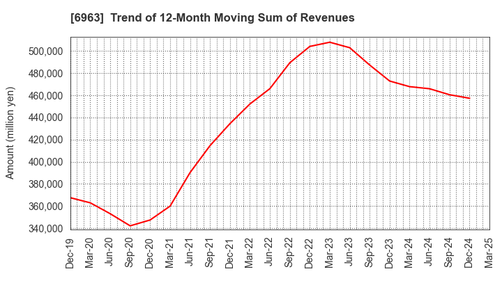 6963 ROHM COMPANY LIMITED: Trend of 12-Month Moving Sum of Revenues